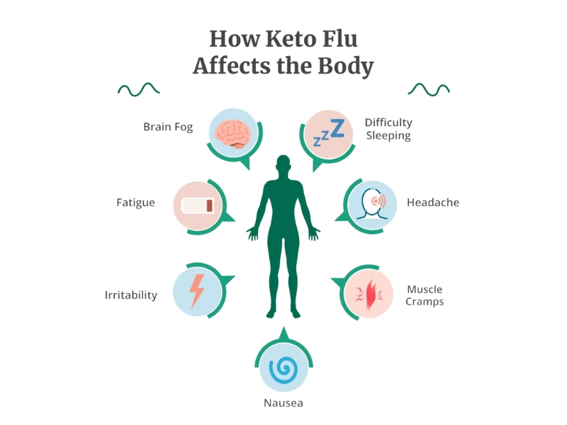 “Keto Flu” - Hội chứng cúm Keto: Nguyên nhân, triệu chứng và cách khắc phục